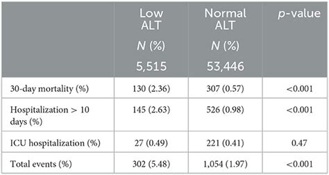 low alt levels mayo clinic.